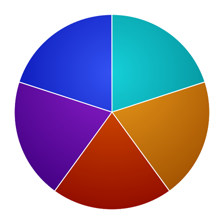 pie chart