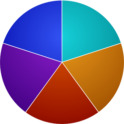 pie chart